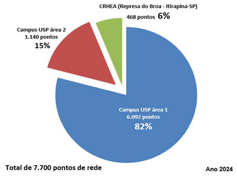 Quantidade de pontos de rede ativos na USPnet-EESC – 2024