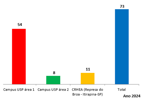 Quantidade de edificações na EESC conectadas à rede de dados USPnet – 2024