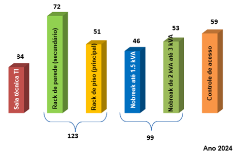 Quantidade de equipamentos de segurança, edificações e salas técnicas de informática EESC, conectados à rede de dados USPnet – 2024
