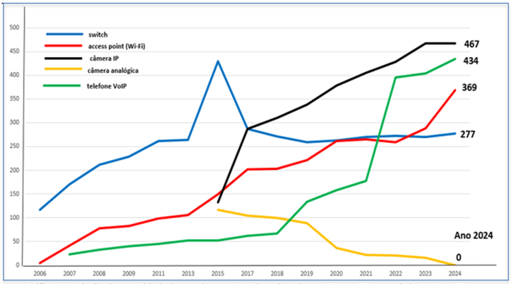 Evolução da quantidade dos equipamentos ativos de rede na USPnet-EESC - período 2006 a 2024